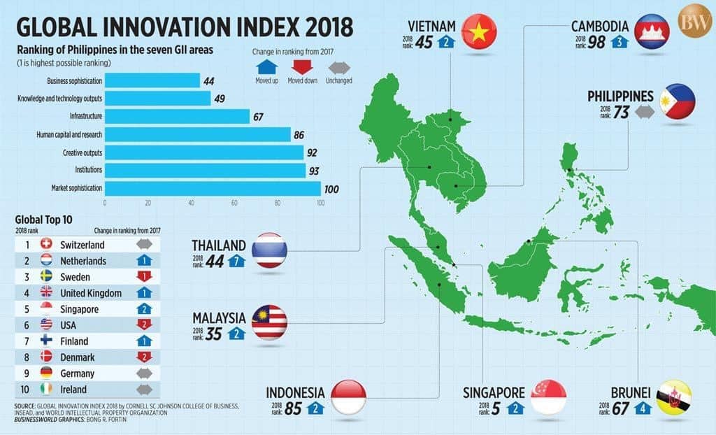 Global Innovation Index provides information and detailed metrics